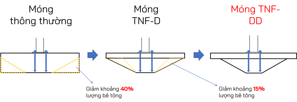 Giảm bê tông TNF-DD