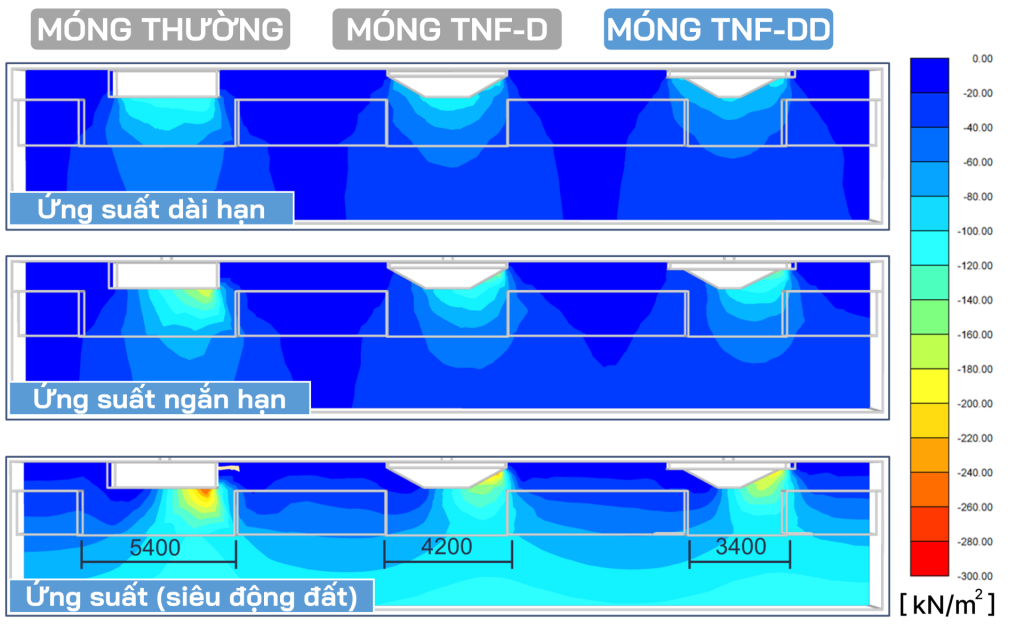 So sánh ứng suất TNF-DD